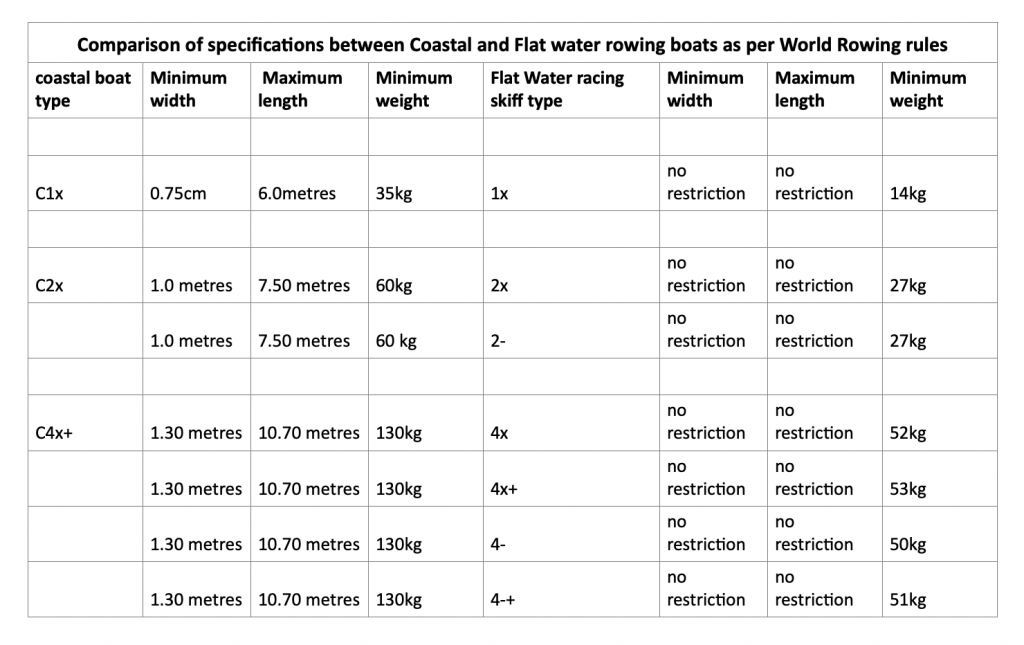 Types of coastal rowing boat – The Legion of Rowers Inc