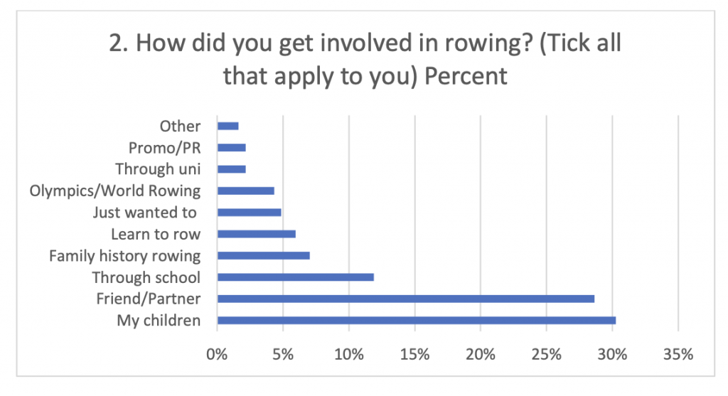 How get involved in rowing